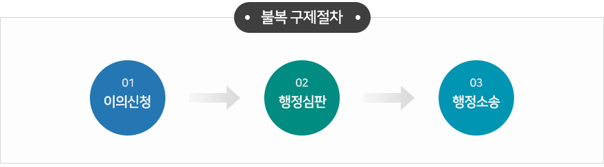 불복구제절차-이의신청-행정심판-행정소송