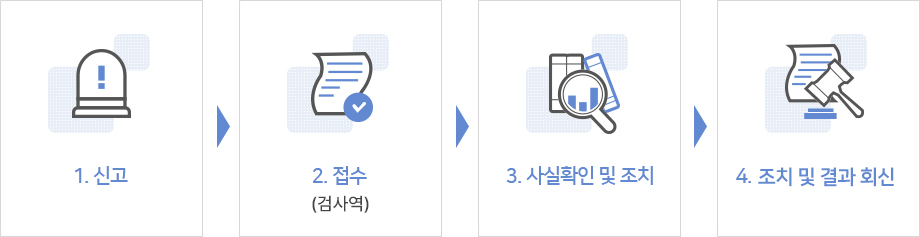 1. 신고 > 2. 접수(검사역) > 3. 사실확인 및 조치 > 4. 조치 및 결과 회신